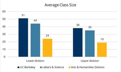 Arts & Humanities Average Class Size Chart