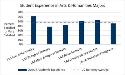 UCUES Results Student Satisfaction by Division